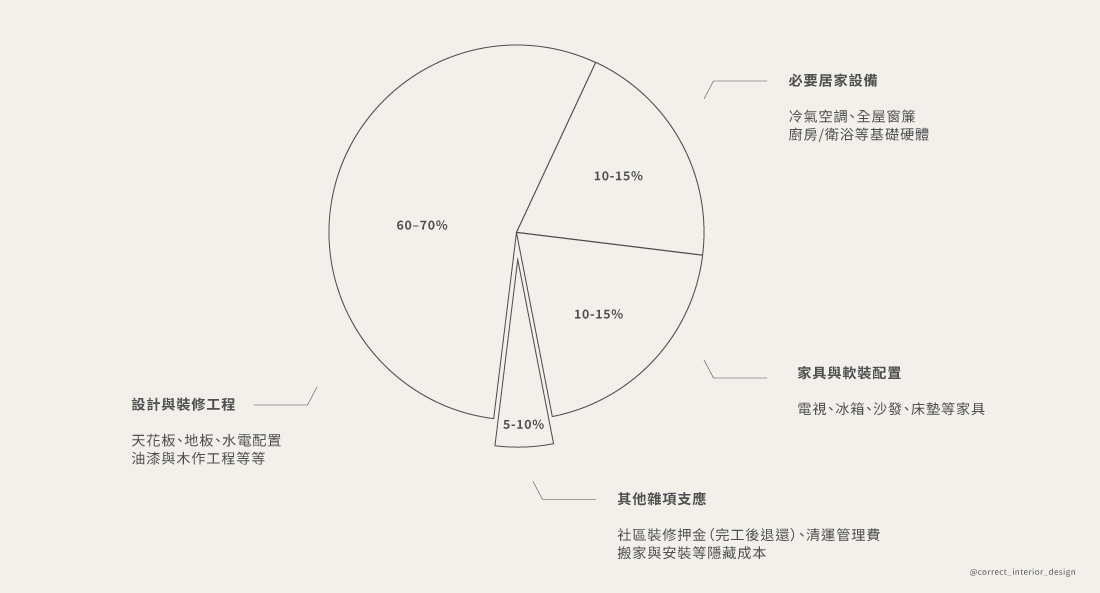2026 裝潢新手必看|預算怎麼抓?時程怎麼排?從零打造理想家的安心指南