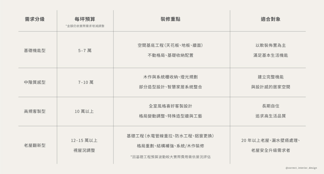 2026 裝潢新手必看|預算怎麼抓?時程怎麼排?從零打造理想家的安心指南